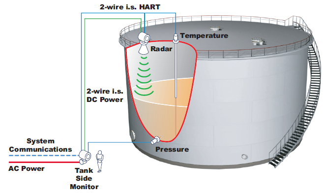 4-Wire Communication Diagram for Radar Gauges