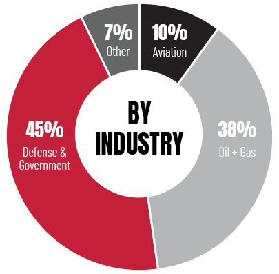 Customers By Industry